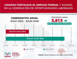 Chiapas fortalece el empleo formal y avanza en la generación de oportunidades laborales