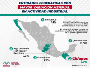 Chiapas se coloca en tercer lugar nacional en crecimiento mensual de la actividad industrial: SEyT